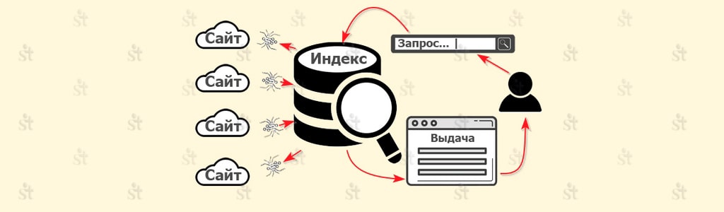 Алгоритм действий системы при поиске релевантной выдачи