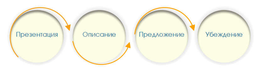 Общий алгоритм разработки lending page, структура воронки продаж Алгоритм продаж